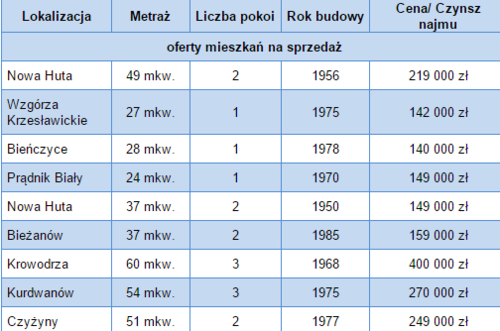 ceny mieszkań w krakowie w stylu lat PRL